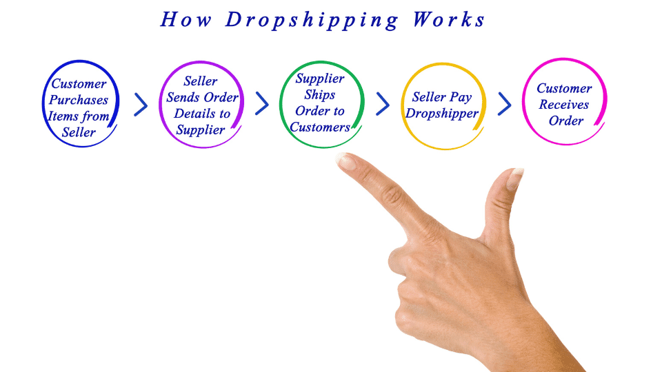 How Dropshipping Works