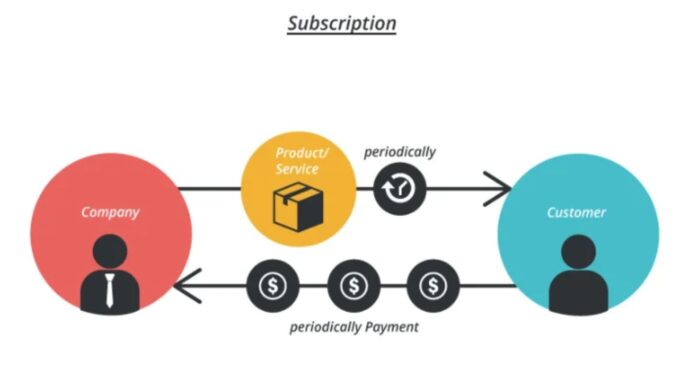 Optimize Order Processing for Subscription eCommerce Models by Ebizzguru